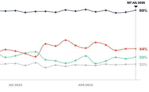 Gráfico mostrando a popularidade do Príncipe Harry